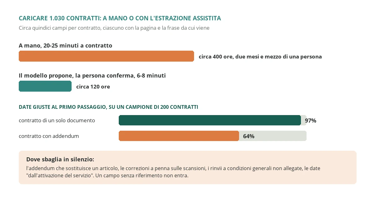 Tempo necessario per caricare 1.030 contratti in un gestionale contratti a mano e con l'estrazione assistita da un modello di intelligenza artificiale e verifica umana, con i casi in cui il modello sbaglia più spesso