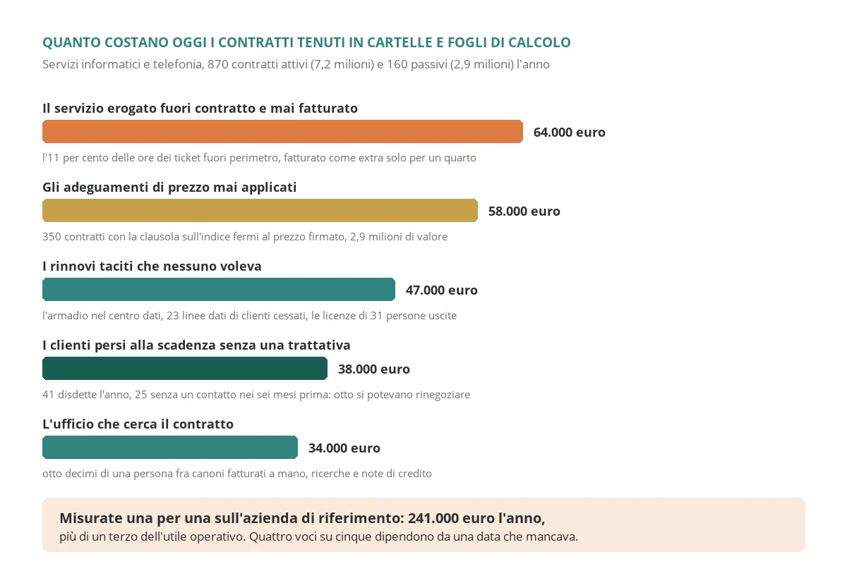 Le cinque voci che costano ogni anno a una società di servizi informatici con 1.030 contratti tenuti fra cartelle, caselle di posta e fogli di calcolo, dagli adeguamenti di prezzo mai applicati ai rinnovi taciti non voluti