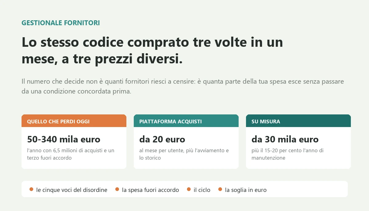 Gestionale fornitori: costi, spesa fuori accordo, soglia