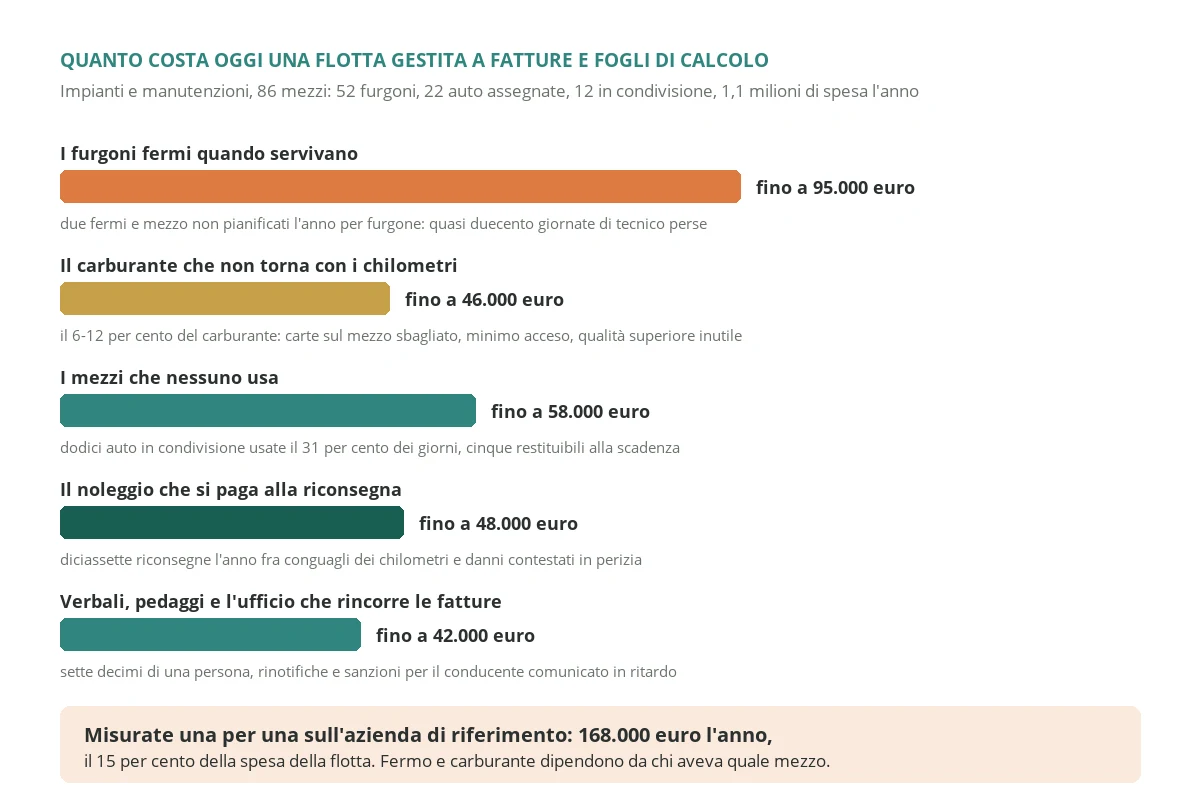 Le cinque voci che costano ogni anno a un'azienda di impianti con 86 mezzi la flotta gestita a fatture e fogli di calcolo, dai furgoni fermi quando servivano al carburante che non torna con i chilometri