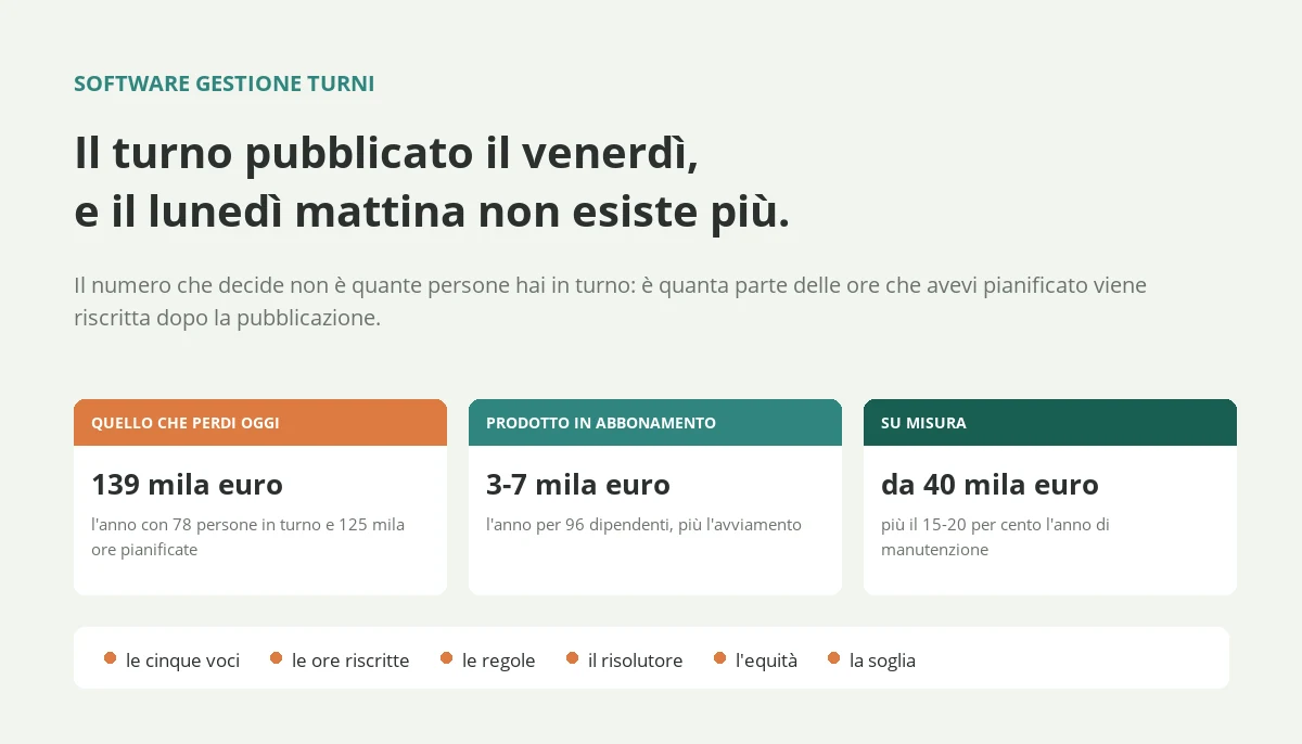 Software gestione turni: costi, regole e soglia