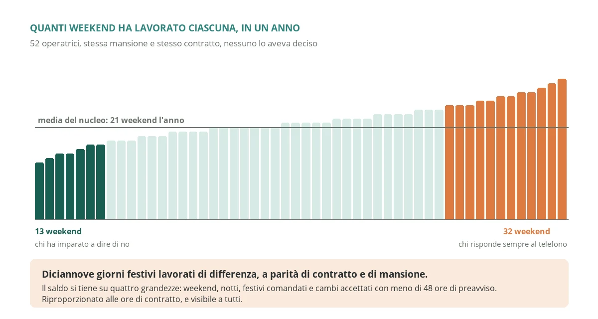 La distribuzione dei weekend lavorati fra le operatrici di una casa di riposo prima del conteggio dell'equità, con la differenza fra chi ne faceva di più e chi di meno a parità di contratto