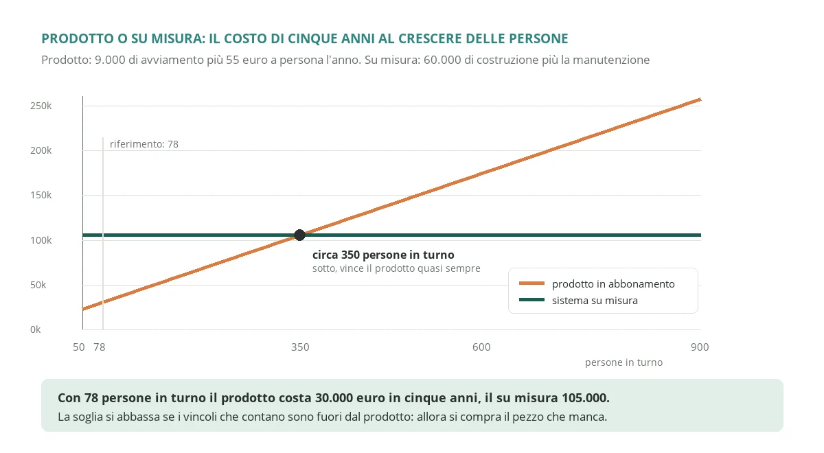 Costo cumulato su cinque anni di un prodotto dedicato alla gestione dei turni e di un sistema su misura al crescere delle persone in turno, con il punto in cui le due linee si incrociano