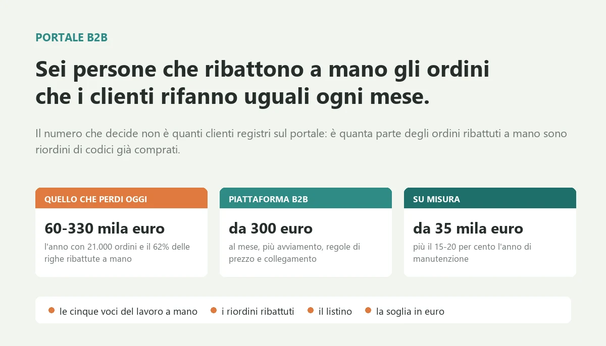 B2B Portal: Costs, Retyped Orders and Threshold