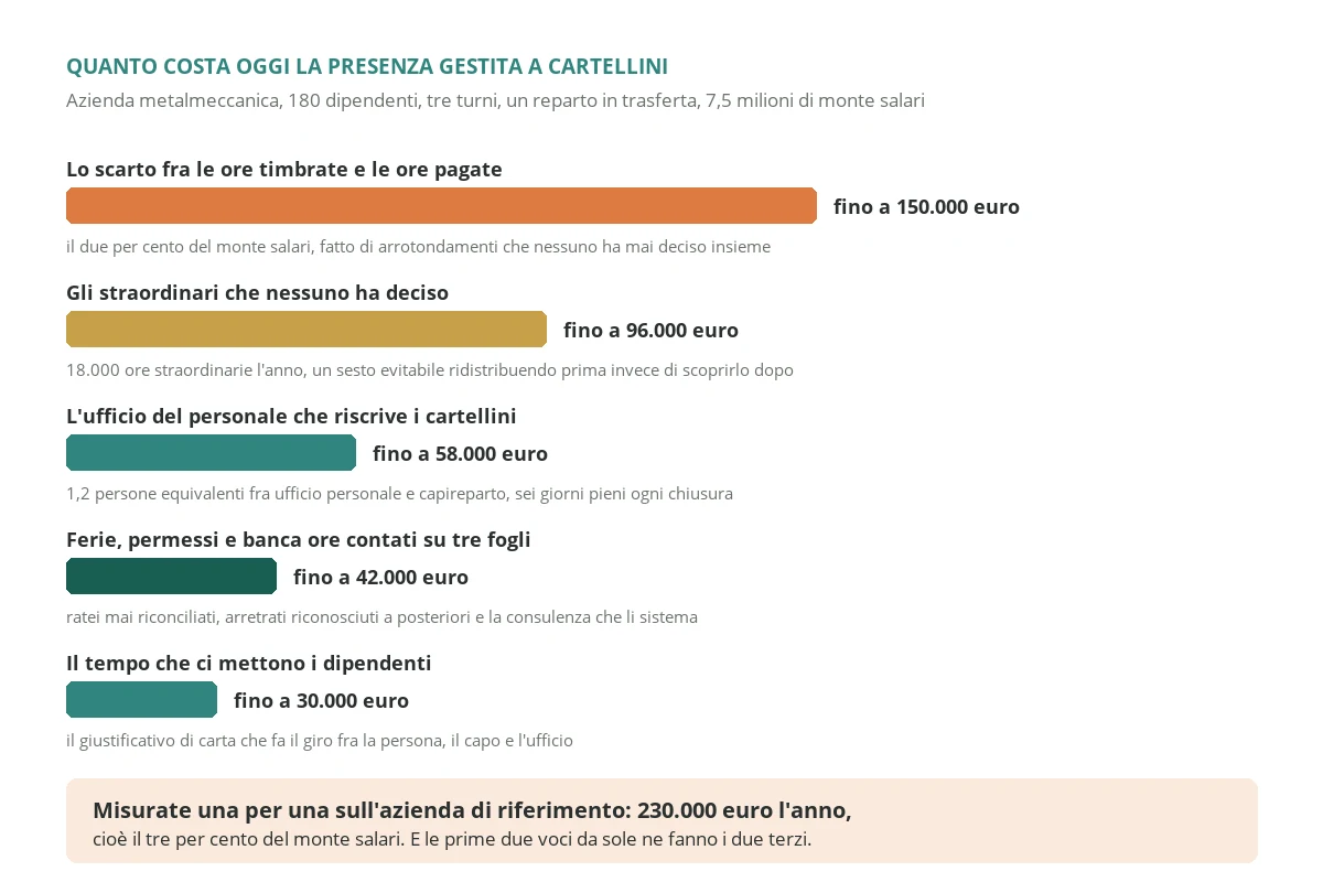 The five costs an Italian metalworking company with 180 employees pays every year for attendance run on paper timesheets and spreadsheets, from the gap between clocked and paid hours to the time it takes employees